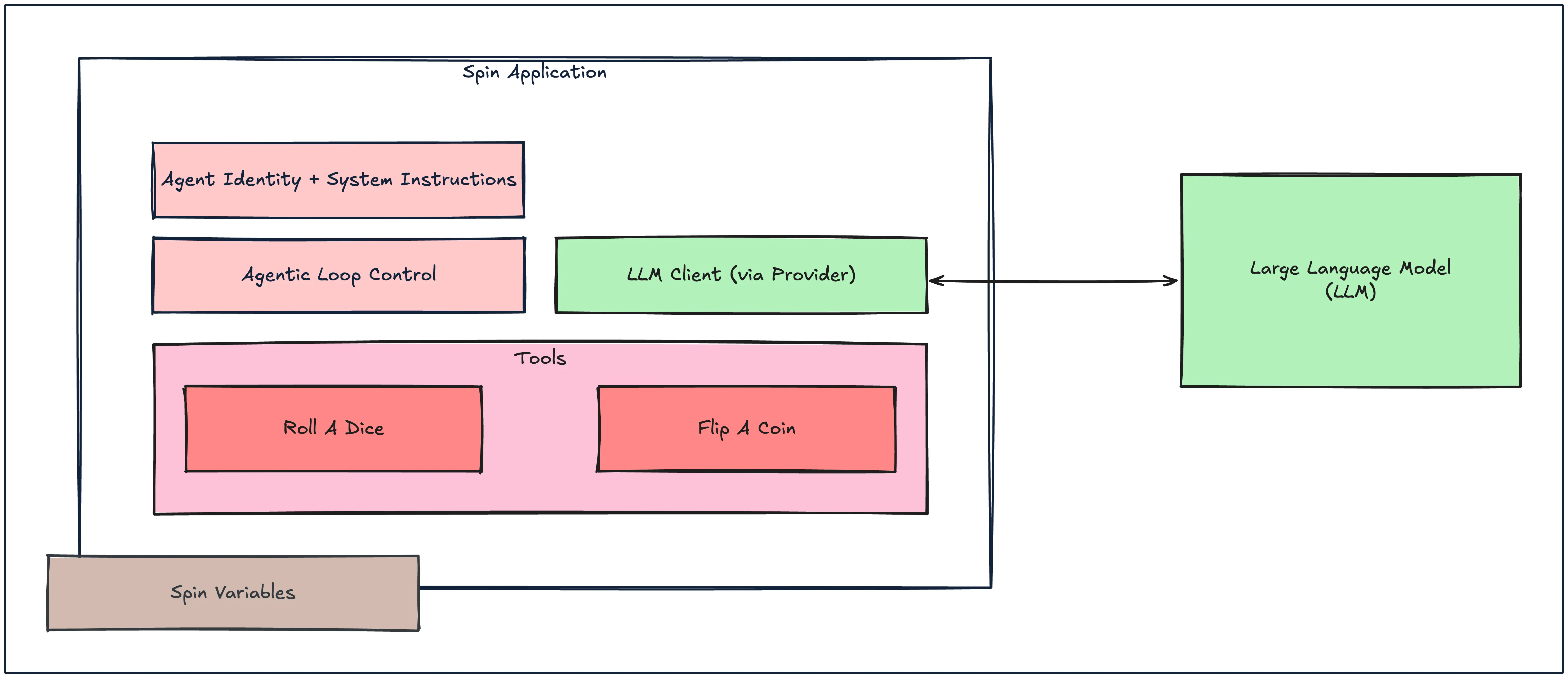 Serverless AI Agent in Spin