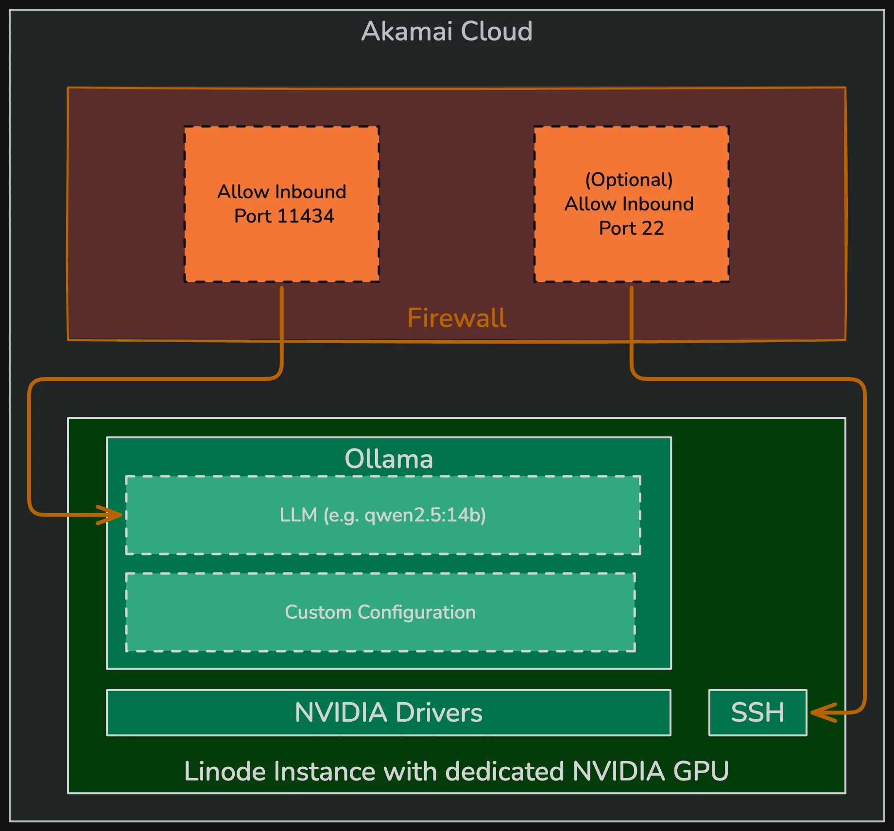 Inferencing Infrastructure at a Glance