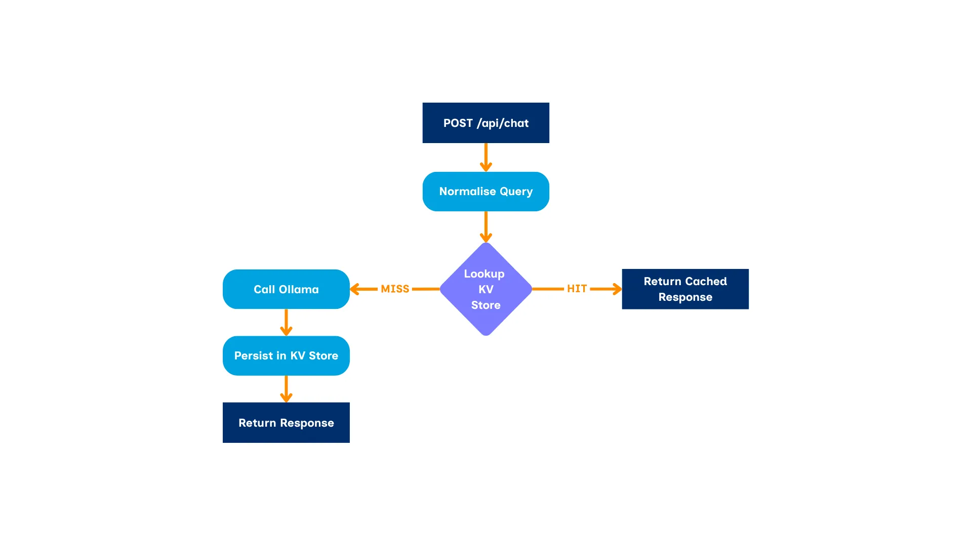 /api/chat workflow